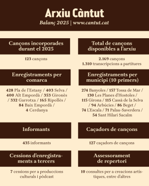 Fem balan&ccedil;: l'arxiu del C&agrave;ntut aquest 2025